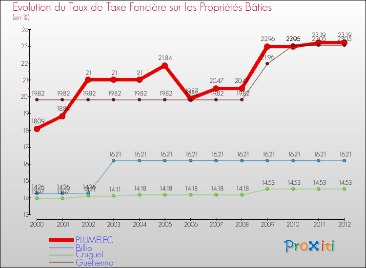 Evolution du taux de la taxe foncière sur le bati pour PLUMELEC et les communes proches de 2000 à 2012 Comparaison des taux de taxe foncière sur le bati pour PLUMELEC et les communes voisines de 2000 à 2012