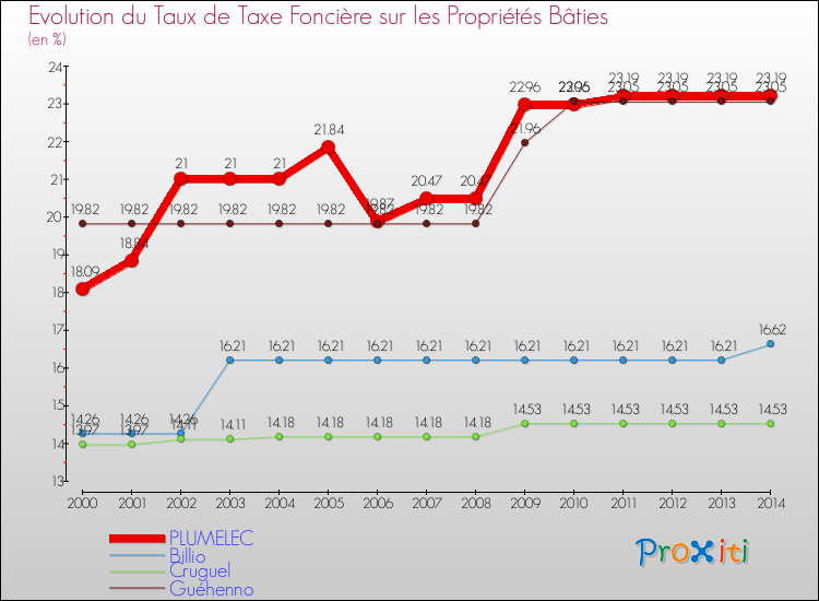 Evolution du taux de la taxe foncière sur le bati pour PLUMELEC et les communes proches de 2000 à 2014 Comparaison des taux de taxe foncière sur le bati pour PLUMELEC et les communes voisines de 2000 à 2014