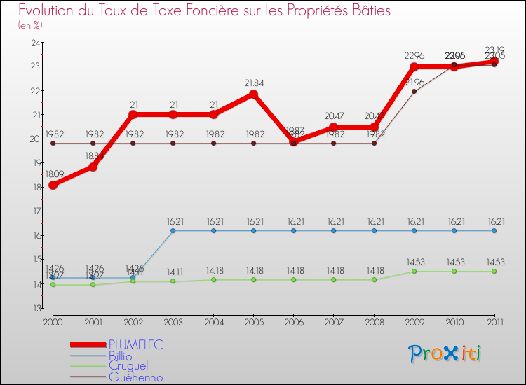 Evolution du taux de la taxe foncière sur le bati pour PLUMELEC et les communes proches Comparaison des taux de taxe foncière sur le bati pour PLUMELEC et les communes voisines