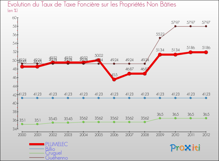 Evolution du taux de la taxe foncière sur les immeubles et terrains non batis pour PLUMELEC et les communes proches de 2000 à 2012 Comparaison des taux de la taxe foncière sur les immeubles et terrains non batis pour PLUMELEC et les communes voisines de 2000 à 2012