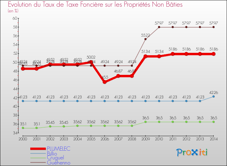 Evolution du taux de la taxe foncière sur les immeubles et terrains non batis pour PLUMELEC et les communes proches de 2000 à 2014 Comparaison des taux de la taxe foncière sur les immeubles et terrains non batis pour PLUMELEC et les communes voisines de 2000 à 2014