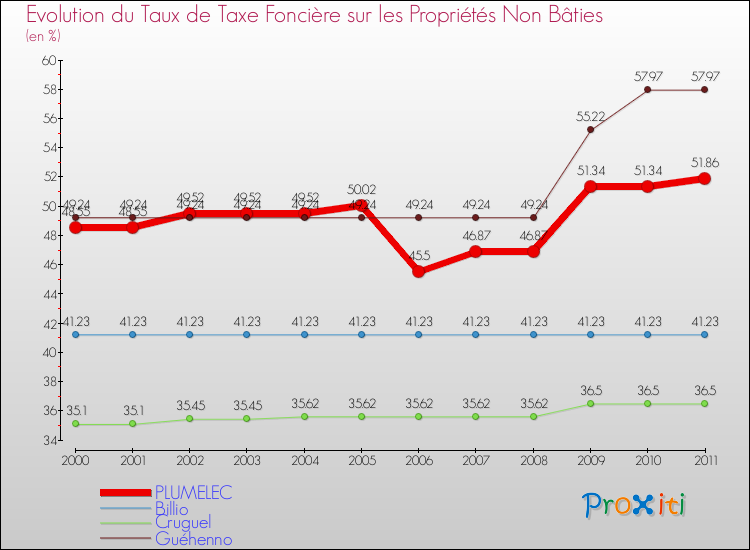 Evolution du taux de la taxe foncière sur les immeubles et terrains non batis pour PLUMELEC et les communes proches Comparaison des taux de la taxe foncière sur les immeubles et terrains non batis pour PLUMELEC et les communes voisines
