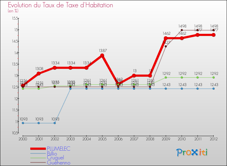 Evolution du taux de la taxe d'habitation pour PLUMELEC et les communes proches Comparaison des taux de la taxe d'habitation pour PLUMELEC et les communes voisines
