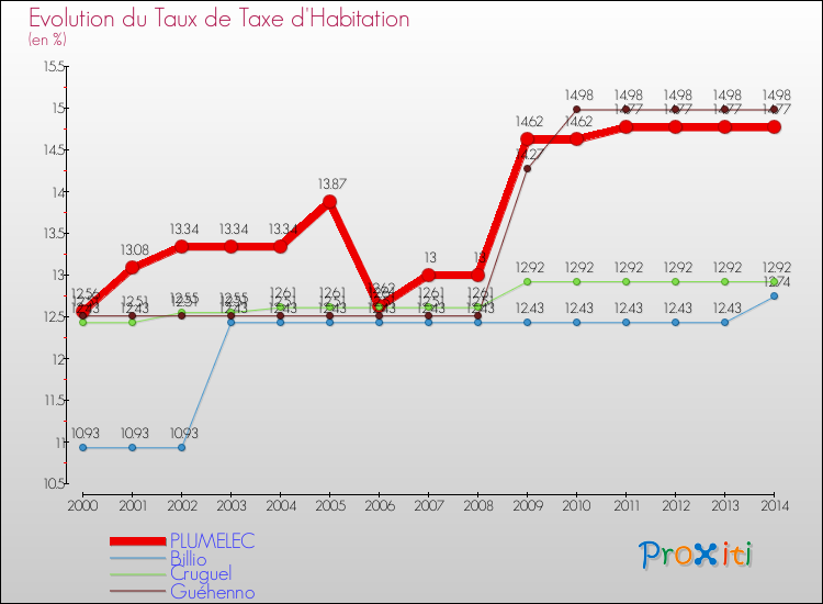 Evolution du taux de la taxe d'habitation pour PLUMELEC et les communes proches de 2000 à 2014 Comparaison des taux de la taxe d'habitation pour PLUMELEC et les communes voisines de 2000 à 2014