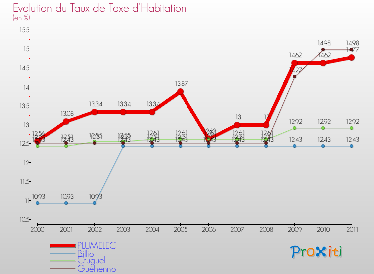 Evolution du taux de la taxe d'habitation pour PLUMELEC et les communes proches Comparaison des taux de la taxe d'habitation pour PLUMELEC et les communes voisines