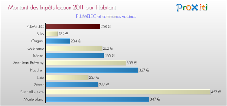 Montant des impôts locaux par Habitant pour PLUMELEC et les communes proches Comparaison des impôts locaux par habitant pour PLUMELEC et les communes voisines