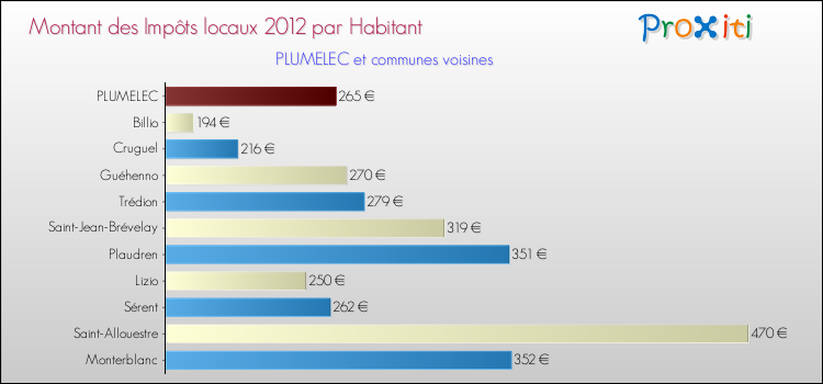 Montant des impôts locaux par Habitant pour PLUMELEC et les communes proches Comparaison des impôts locaux par habitant pour PLUMELEC et les communes voisines
