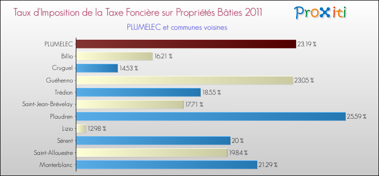 Taux d'imposition de la taxe foncière sur le bati 2011 pour PLUMELEC et les communes proches Comparaison des taux d'imposition de la taxe foncière sur le bati 2011 pour PLUMELEC et les communes voisines