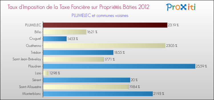 Taux d'imposition de la taxe foncière sur le bati 2012 pour PLUMELEC et les communes proches Comparaison des taux d'imposition de la taxe foncière sur le bati 2012 pour PLUMELEC et les communes voisines