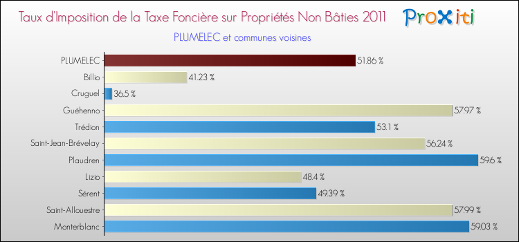 Taux d'imposition de la taxe foncière sur les immeubles et terrains non batis 2011 pour PLUMELEC et les communes proches Comparaison des taux d'imposition de la taxe foncière sur les immeubles et terrains non batis 2011 pour PLUMELEC et les communes voisines