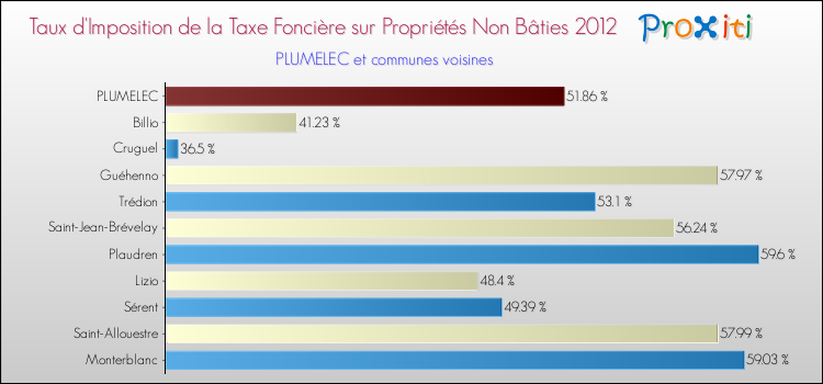 Taux d'imposition de la taxe foncière sur les immeubles et terrains non batis 2012 pour PLUMELEC et les communes proches Comparaison des taux d'imposition de la taxe foncière sur les immeubles et terrains non batis 2012 pour PLUMELEC et les communes voisines