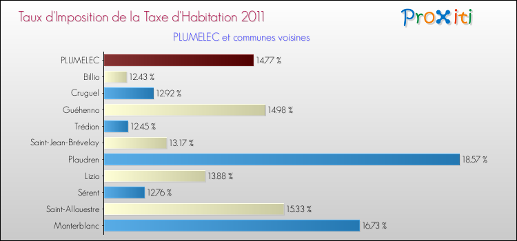 Taux d'imposition de la taxe d'habitation 2011 pour PLUMELEC et les communes proches Comparaison des taux d'imposition de la taxe d'habitation 2011 pour PLUMELEC et les communes voisines