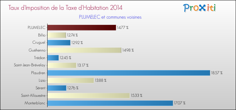 Taux d'imposition de la taxe d'habitation 2014 pour PLUMELEC et les communes proches Comparaison des taux d'imposition de la taxe d'habitation 2014 pour PLUMELEC et les communes voisines