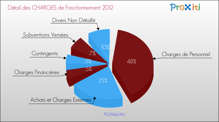 Décomposition des Charges de Fonctionnement 2012 de la commune de PLUMéLIAU Charges de Fonctionnement 2012 pour la commune de PLUMéLIAU