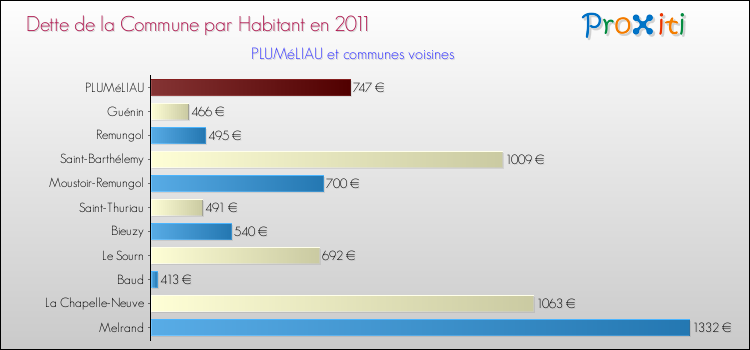 Dette par habitant de la commune en 2011 pour PLUMéLIAU et les communes proches Comparaison de la dette par habitant de la commune en 2011 pour PLUMéLIAU et les communes voisines
