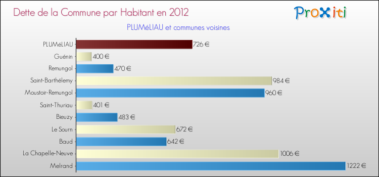 Dette par habitant de la commune en 2012 pour PLUMéLIAU et les communes proches Comparaison de la dette par habitant de la commune en 2012 pour PLUMéLIAU et les communes voisines