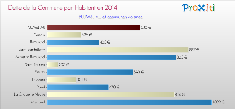 Dette par habitant de la commune en 2014 pour PLUMéLIAU et les communes proches Comparaison de la dette par habitant de la commune en 2014 pour PLUMéLIAU et les communes voisines