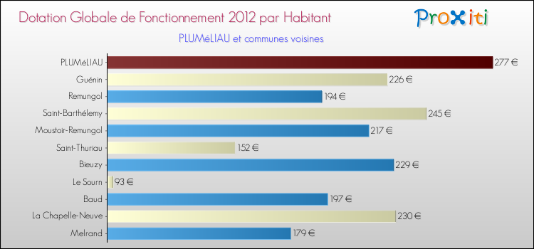 Montant des dotations globales de fonctionnement DGF par Habitant pour PLUMéLIAU et les communes proches Comparaison des des dotations globales de fonctionnement DGF par habitant pour PLUMéLIAU et les communes voisines