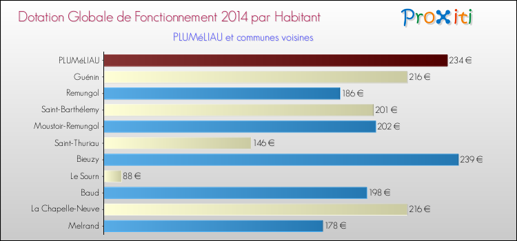 Montant des dotations globales de fonctionnement DGF par Habitant pour PLUMéLIAU et les communes proches en 2014. Comparaison des des dotations globales de fonctionnement DGF par habitant pour PLUMéLIAU et les communes voisines en 2014.