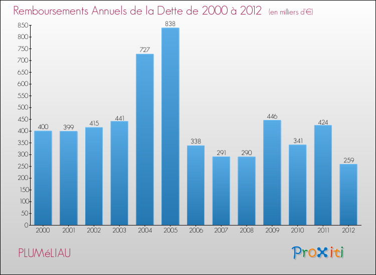 Evolution de l'annuité de la dette pour la commune de PLUMéLIAU de 2000 à 2012 Annuités de la dette pour PLUMéLIAU de 2000 à 2012