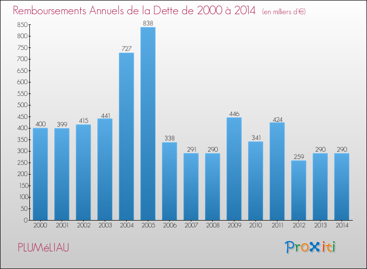 Evolution de l'annuité de la dette pour la commune de PLUMéLIAU de 2000 à 2014 Annuités de la dette pour PLUMéLIAU de 2000 à 2014