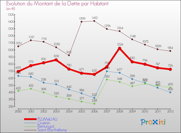 Evolution de la dette par habitant pour la commune de PLUMéLIAU et les communes proches de 2000 à 2012 Comparaison de la dette par habitant pour PLUMéLIAU et les communes voisines de 2000 à 2012