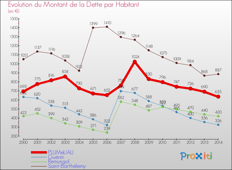 Evolution de la dette par habitant pour la commune de PLUMéLIAU et les communes proches de 2000 à 2014 Comparaison de la dette par habitant pour PLUMéLIAU et les communes voisines de 2000 à 2014