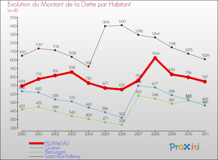 Evolution de la dette par habitant pour la commune de PLUMéLIAU et les communes proches Comparaison de la dette par habitant pour PLUMéLIAU et les communes voisines