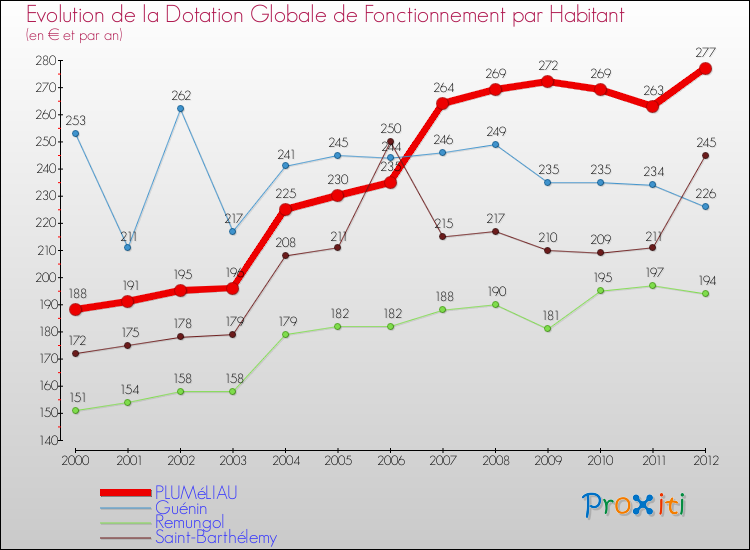 Evolution et montant de la dotation globale de fonctionnement par Habitant pour PLUMéLIAU et les communes proches Comparaison des dotations globales de fonctionnement par habitant pour PLUMéLIAU et les communes voisines