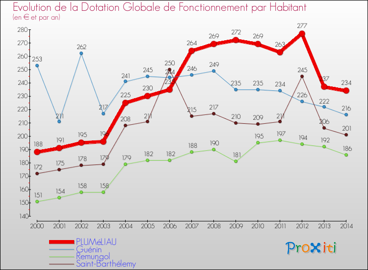 Evolution et montant de la dotation globale de fonctionnement par Habitant pour PLUMéLIAU et les communes proches de 2000 à 2014. Comparaison des dotations globales de fonctionnement par habitant pour PLUMéLIAU et les communes voisines de 2000 à 2014.