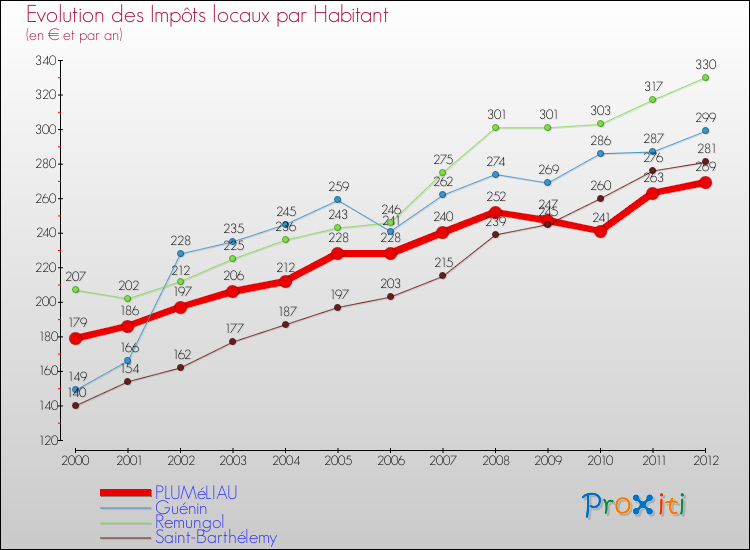 Evolution et montant des impôts locaux par Habitant pour PLUMéLIAU et les communes proches Comparaison des impôts locaux par habitant pour PLUMéLIAU et les communes voisines