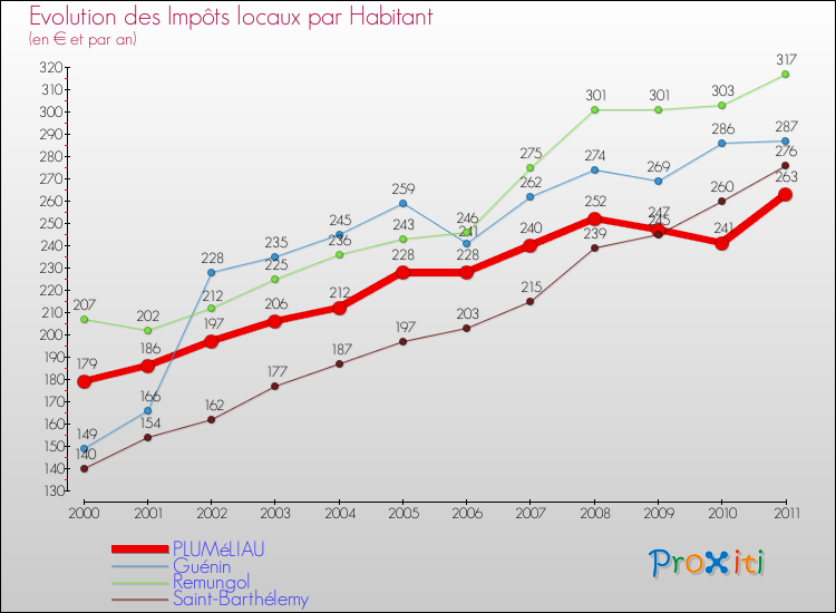Evolution et montant des impôts locaux par Habitant pour PLUMéLIAU et les communes proches Comparaison des impôts locaux par habitant pour PLUMéLIAU et les communes voisines