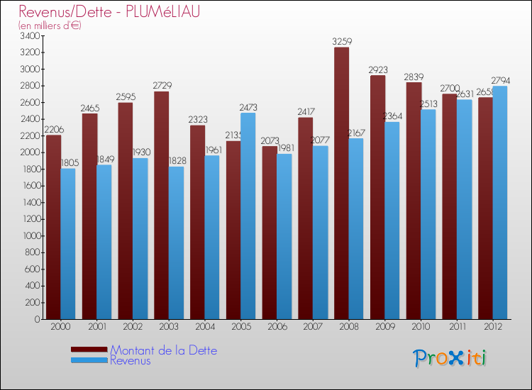 Evolution comparée de la dette et des revenus pour la commune de PLUMéLIAU de 2000 à 2012 Comparaison de la dette et des revenus pour PLUMéLIAU de 2000 à 2012