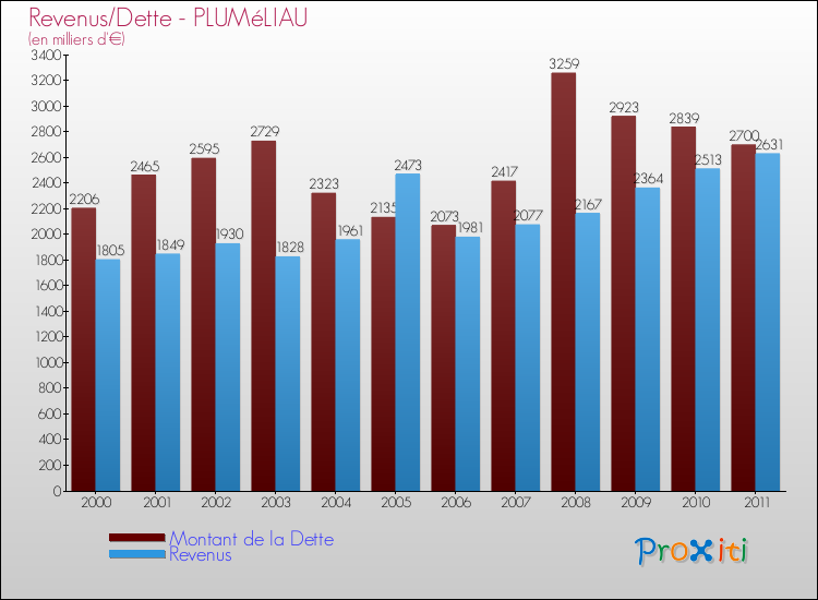Evolution comparée de la dette et des revenus pour la commune de PLUMéLIAU de 2000 à 2011 Comparaison de la dette et des revenus pour PLUMéLIAU de 2000 à 2011