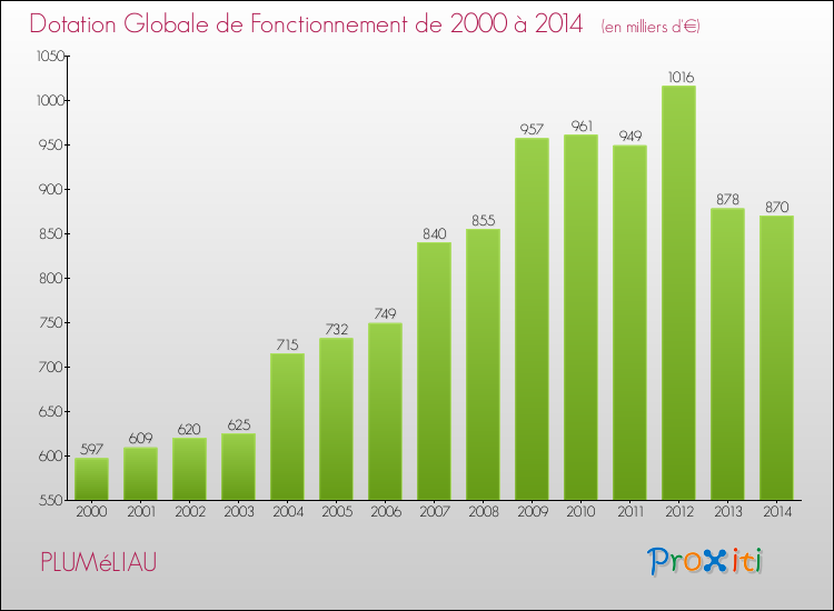 Evolution du montant de la Dotation Globale de Fonctionnement pour la commune de PLUMéLIAU de 2000 à 2014 Evolution du montant de la Dotation Globale de Fonctionnement pour PLUMéLIAU de 2000 à 2014
