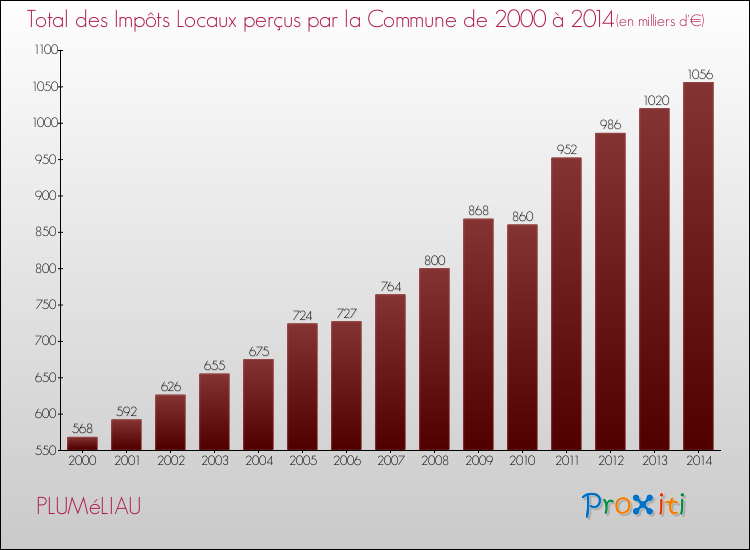 Evolution des Impôts Locaux pour la commune de PLUMéLIAU de 2000 à 2014 Evolution des Impôts Locaux pour PLUMéLIAU de 2000 à 2014