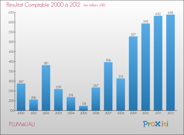 Evolution du résultat comptable pour la commune de PLUMéLIAU de 2000 à 2012 Evolution du résultat comptable pour PLUMéLIAU de 2000 à 2012