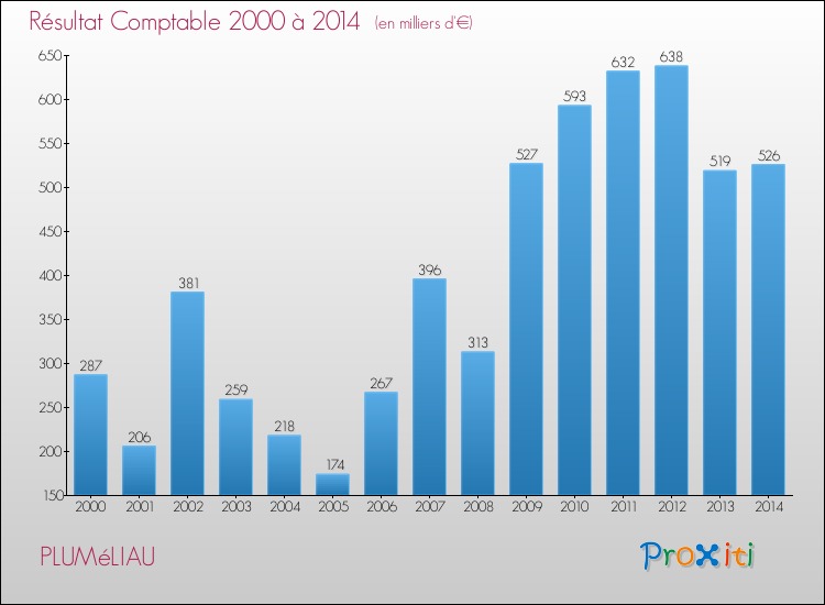 Evolution du résultat comptable pour la commune de PLUMéLIAU de 2000 à 2014 Evolution du résultat comptable pour PLUMéLIAU de 2000 à 2014