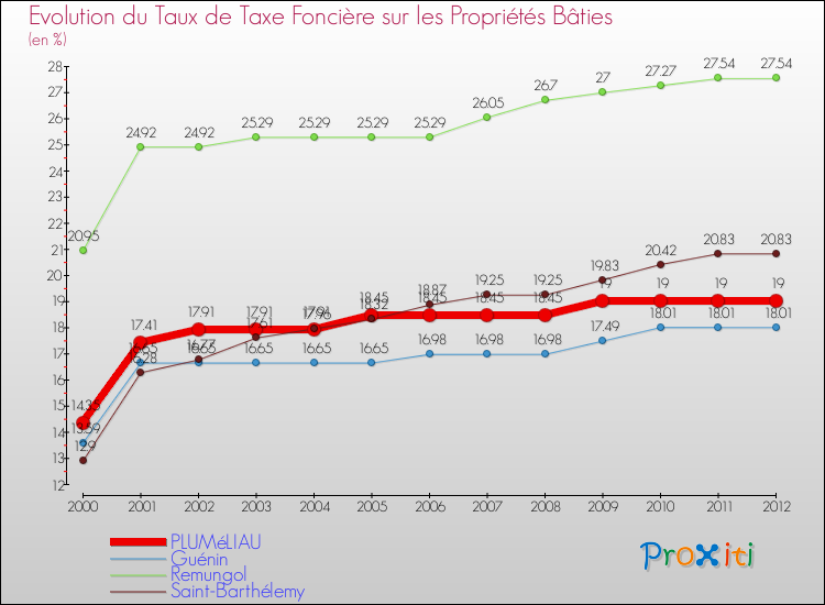 Evolution du taux de la taxe foncière sur le bati pour PLUMéLIAU et les communes proches de 2000 à 2012 Comparaison des taux de taxe foncière sur le bati pour PLUMéLIAU et les communes voisines de 2000 à 2012