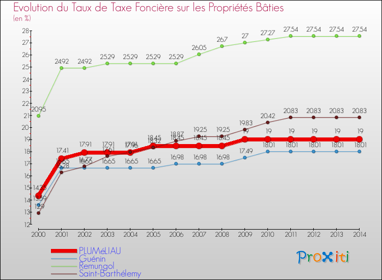Evolution du taux de la taxe foncière sur le bati pour PLUMéLIAU et les communes proches de 2000 à 2014 Comparaison des taux de taxe foncière sur le bati pour PLUMéLIAU et les communes voisines de 2000 à 2014