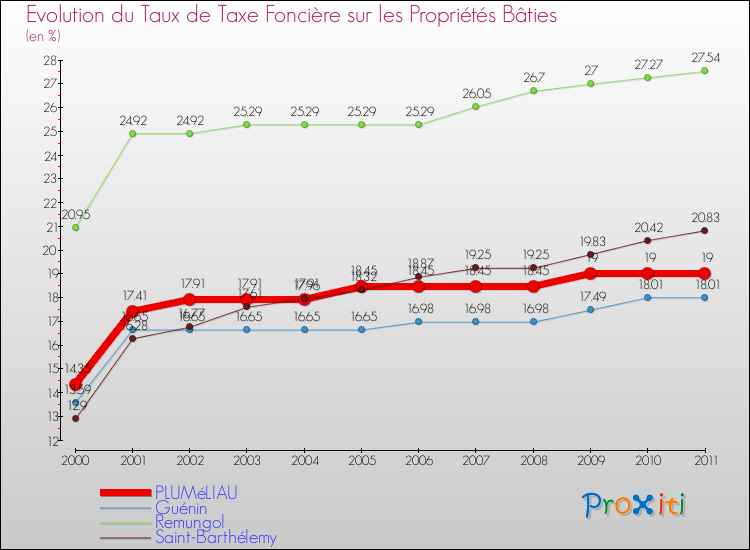 Evolution du taux de la taxe foncière sur le bati pour PLUMéLIAU et les communes proches Comparaison des taux de taxe foncière sur le bati pour PLUMéLIAU et les communes voisines