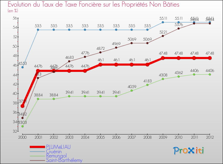 Evolution du taux de la taxe foncière sur les immeubles et terrains non batis pour PLUMéLIAU et les communes proches de 2000 à 2012 Comparaison des taux de la taxe foncière sur les immeubles et terrains non batis pour PLUMéLIAU et les communes voisines de 2000 à 2012