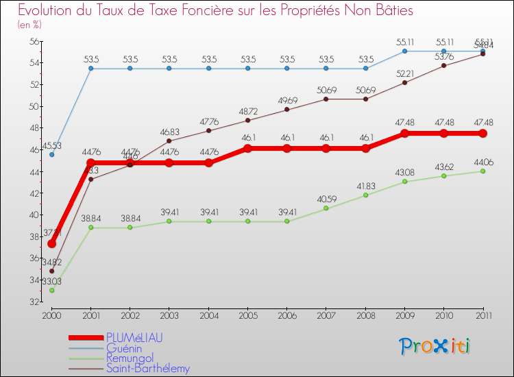 Evolution du taux de la taxe foncière sur les immeubles et terrains non batis pour PLUMéLIAU et les communes proches Comparaison des taux de la taxe foncière sur les immeubles et terrains non batis pour PLUMéLIAU et les communes voisines