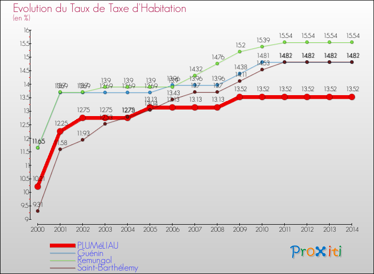 Evolution du taux de la taxe d'habitation pour PLUMéLIAU et les communes proches de 2000 à 2014 Comparaison des taux de la taxe d'habitation pour PLUMéLIAU et les communes voisines de 2000 à 2014