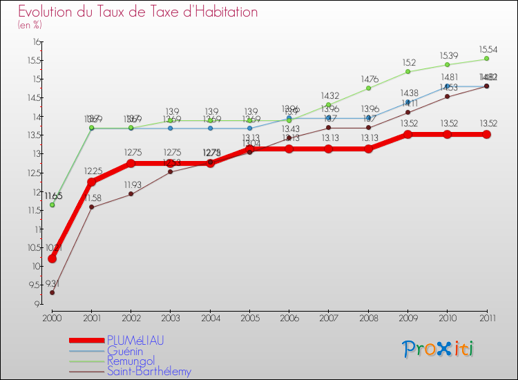Evolution du taux de la taxe d'habitation pour PLUMéLIAU et les communes proches Comparaison des taux de la taxe d'habitation pour PLUMéLIAU et les communes voisines