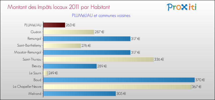 Montant des impôts locaux par Habitant pour PLUMéLIAU et les communes proches Comparaison des impôts locaux par habitant pour PLUMéLIAU et les communes voisines