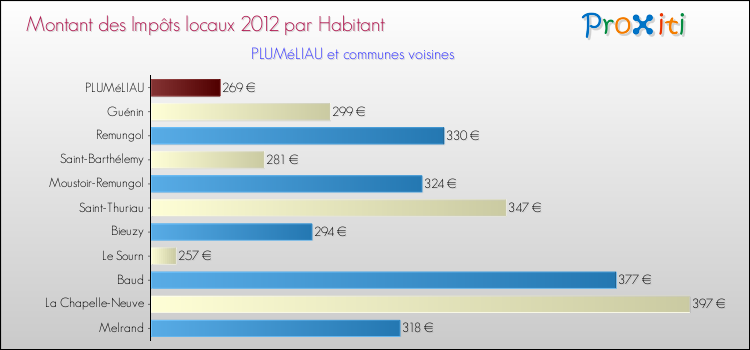 Montant des impôts locaux par Habitant pour PLUMéLIAU et les communes proches Comparaison des impôts locaux par habitant pour PLUMéLIAU et les communes voisines
