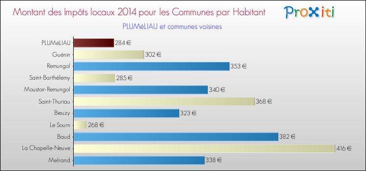 Montant des impôts locaux par Habitant pour PLUMéLIAU et les communes proches en 2014 Comparaison des impôts locaux par habitant pour PLUMéLIAU et les communes voisines en 2014