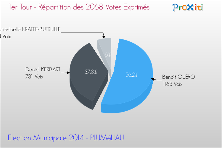 Répartition des votes exprimés au 1er Tour des Elections Municipales 2014 de la commune de PLUMéLIAU Elections Municipales 2014 - Répartition des votes exprimés au 1er Tour pour la commune de PLUMéLIAU