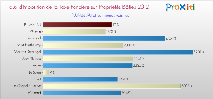 Taux d'imposition de la taxe foncière sur le bati 2012 pour PLUMéLIAU et les communes proches Comparaison des taux d'imposition de la taxe foncière sur le bati 2012 pour PLUMéLIAU et les communes voisines